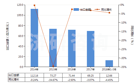 2014-2018年3月中國其他橡膠塑料制外底及鞋面防水靴(鞋面與鞋底非用縫鉚釘旋塞等類似方法連結(jié)的)(HS64019900)出口總額及增速統(tǒng)計